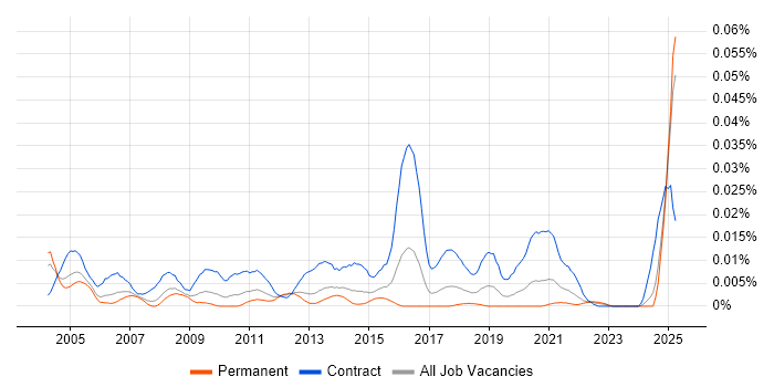 Job vacancy trend for Oracle Data Migration Consultant in the UK excluding London Job vacancy trend for Oracle Data Migration Consultant in the UK excluding London