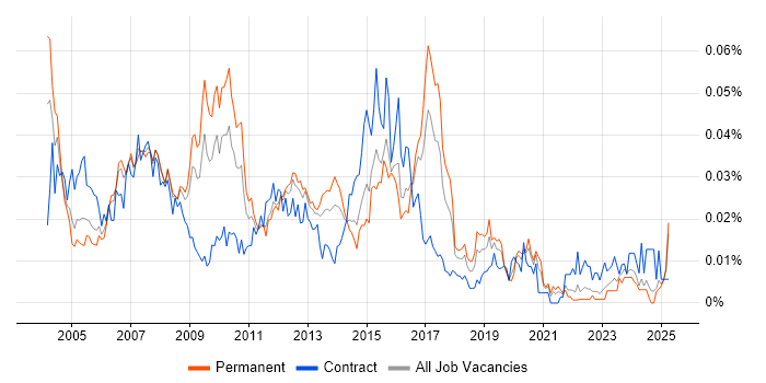 Job vacancy trend for Oracle Database Developer in the UK excluding London Job vacancy trend for Oracle Database Developer in the UK excluding London