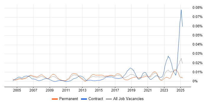 Job vacancy trend for Oracle Database Engineer in the UK excluding London Job vacancy trend for Oracle Database Engineer in the UK excluding London