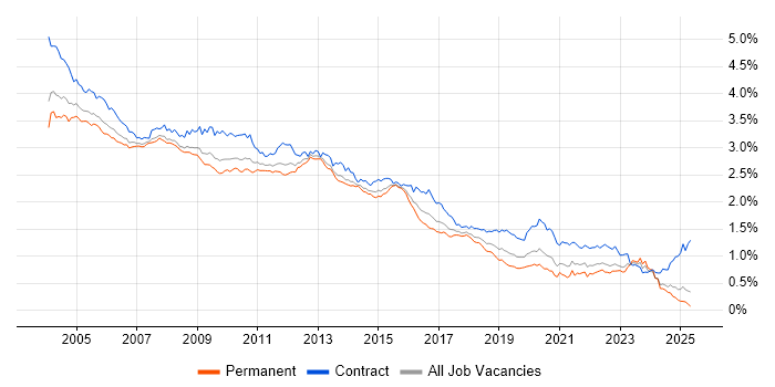 Job vacancy trend for Oracle Database in the UK excluding London Job vacancy trend for Oracle Database in the UK excluding London