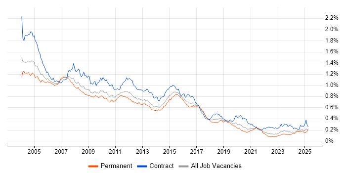 Job vacancy trend for Oracle Developer in the UK excluding London Job vacancy trend for Oracle Developer in the UK excluding London