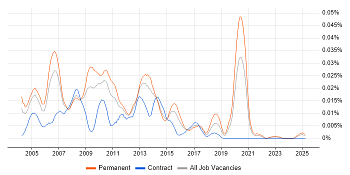 Job vacancy trend for Oracle Development Manager in the UK excluding London Job vacancy trend for Oracle Development Manager in the UK excluding London