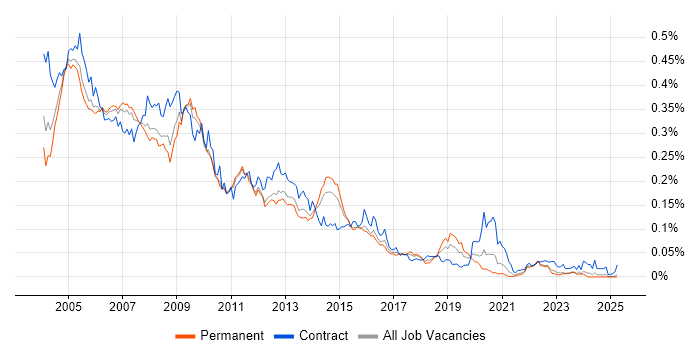 Job vacancy trend for Oracle Discoverer in the UK excluding London