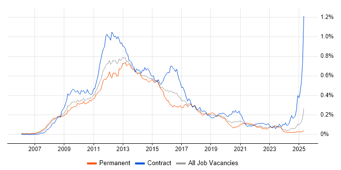 Job vacancy trend for Oracle EBS R12 in the UK excluding London Job vacancy trend for Oracle EBS R12 in the UK excluding London