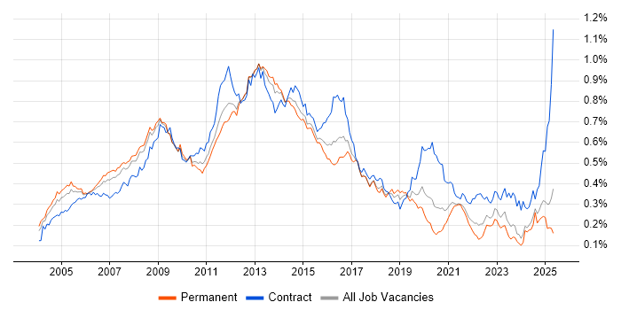 Job vacancy trend for Oracle EBS in the UK excluding London Job vacancy trend for Oracle EBS in the UK excluding London