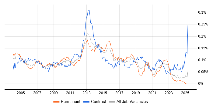 Job vacancy trend for Oracle Enterprise Manager in the UK excluding London Job vacancy trend for Oracle Enterprise Manager in the UK excluding London