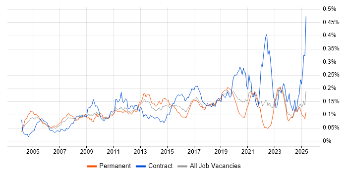 Job vacancy trend for Oracle ERP in the UK excluding London Job vacancy trend for Oracle ERP in the UK excluding London