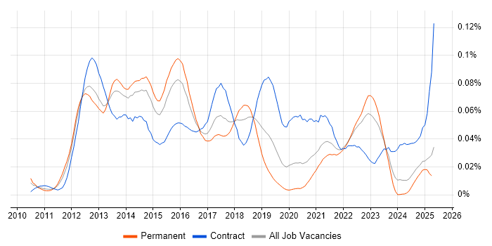 Job vacancy trend for Oracle Exadata in the UK excluding London Job vacancy trend for Oracle Exadata in the UK excluding London