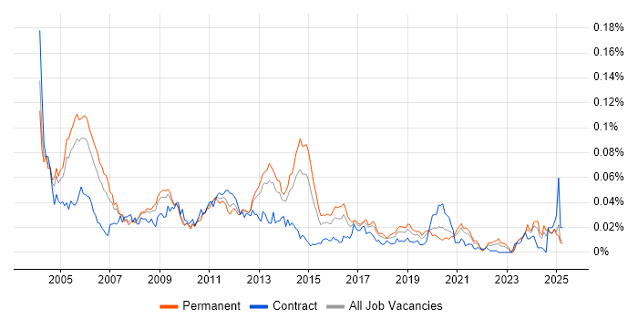 Job vacancy trend for Oracle Financials Analyst in the UK excluding London Job vacancy trend for Oracle Financials Analyst in the UK excluding London