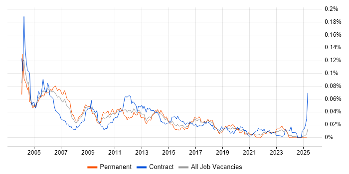 Job vacancy trend for Oracle Financials Functional Consultant in the UK excluding London