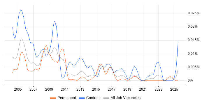 Job vacancy trend for Oracle Financials Project Manager in the UK excluding London