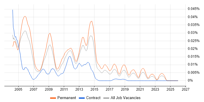 Oracle Financials Support Analyst job vacancy trend in the UK excluding London