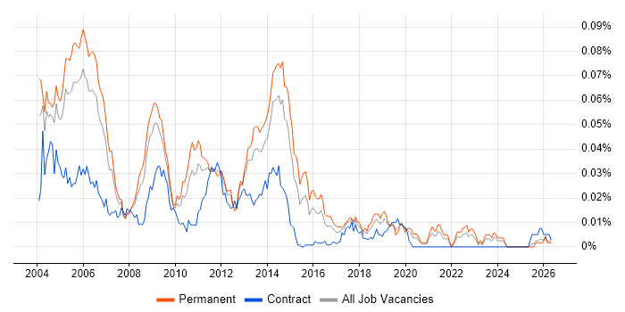 Oracle Financials Support job vacancy trend in the UK excluding London