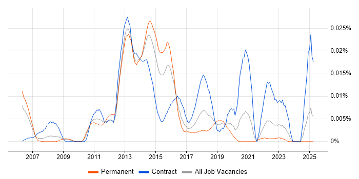 Job vacancy trend for Oracle Flashback in the UK excluding London
