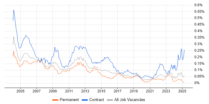 Job vacancy trend for Oracle Functional Consultant in the UK excluding London Job vacancy trend for Oracle Functional Consultant in the UK excluding London