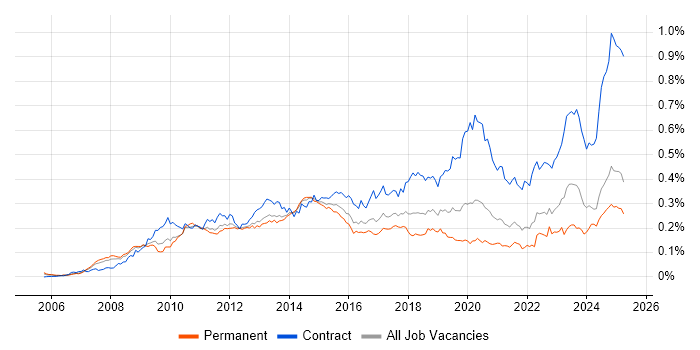 Job vacancy trend for Oracle Fusion in the UK excluding London Job vacancy trend for Oracle Fusion in the UK excluding London