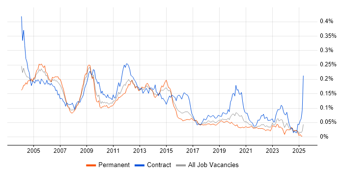 Job vacancy trend for Oracle General Ledger in the UK excluding London Job vacancy trend for Oracle General Ledger in the UK excluding London
