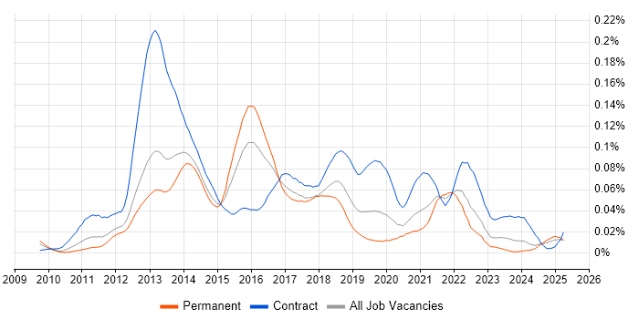 Job vacancy trend for Oracle GoldenGate in the UK excluding London Job vacancy trend for Oracle GoldenGate in the UK excluding London