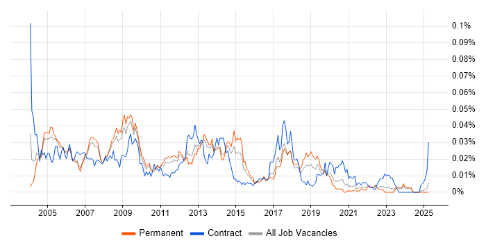 Job vacancy trend for Oracle HRMS Analyst in the UK excluding London Job vacancy trend for Oracle HRMS Analyst in the UK excluding London