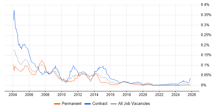 Oracle HRMS Consultant job vacancy trend in the UK excluding London