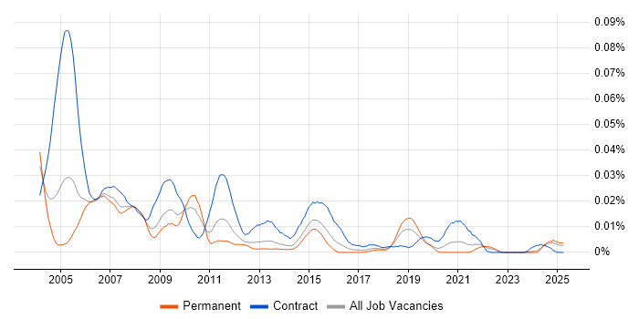 Job vacancy trend for Oracle HRMS Developer in the UK excluding London Job vacancy trend for Oracle HRMS Developer in the UK excluding London