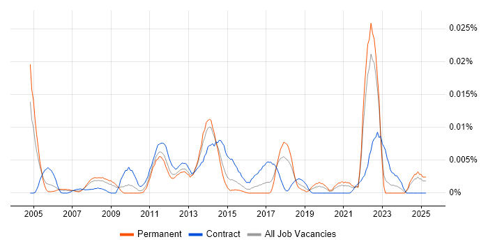 Job vacancy trend for Oracle Infrastructure Engineer in the UK excluding London Job vacancy trend for Oracle Infrastructure Engineer in the UK excluding London
