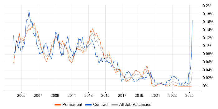Job vacancy trend for Oracle iProcurement in the UK excluding London Job vacancy trend for Oracle iProcurement in the UK excluding London