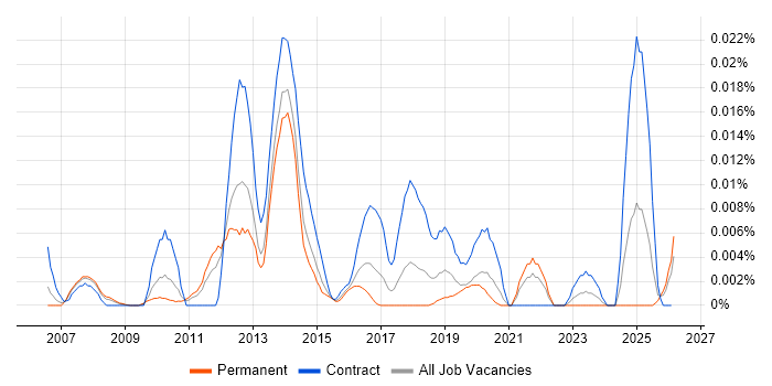 Oracle Licensing job vacancy trend in the UK excluding London
