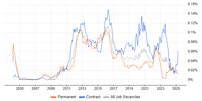 Job vacancy trend for Oracle Linux in the UK excluding London Job vacancy trend for Oracle Linux in the UK excluding London