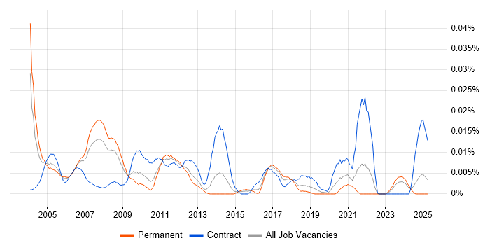 Job vacancy trend for Oracle Manufacturing Consultant in the UK excluding London Job vacancy trend for Oracle Manufacturing Consultant in the UK excluding London