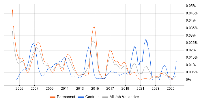 Oracle Manufacturing job vacancy trend in the UK excluding London