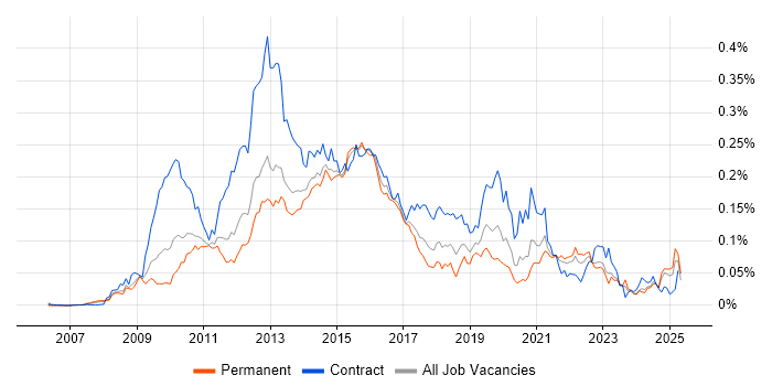 Job vacancy trend for Oracle ODI in the UK excluding London Job vacancy trend for Oracle ODI in the UK excluding London