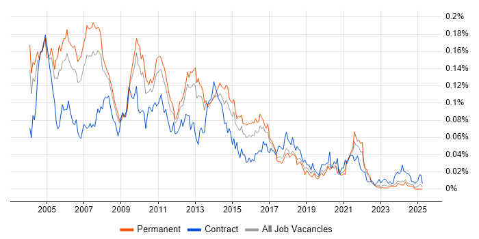 Job vacancy trend for Oracle OLAP in the UK excluding London Job vacancy trend for Oracle OLAP in the UK excluding London