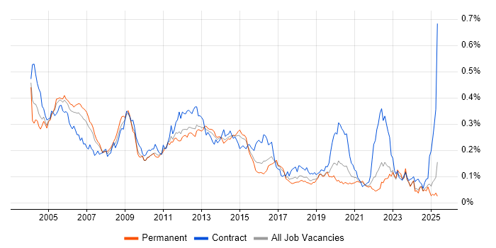 Job vacancy trend for Oracle Payables in the UK excluding London Job vacancy trend for Oracle Payables in the UK excluding London