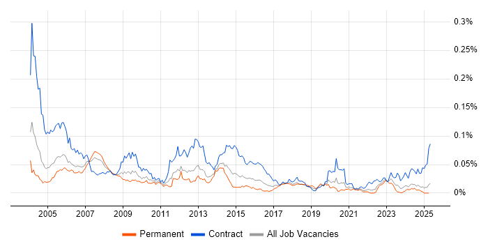 Job vacancy trend for Oracle Payroll Consultant in the UK excluding London Job vacancy trend for Oracle Payroll Consultant in the UK excluding London