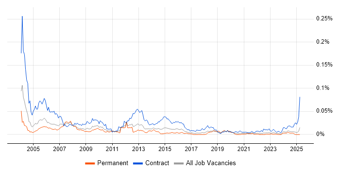 Job vacancy trend for Oracle Payroll Functional Consultant in the UK excluding London Job vacancy trend for Oracle Payroll Functional Consultant in the UK excluding London