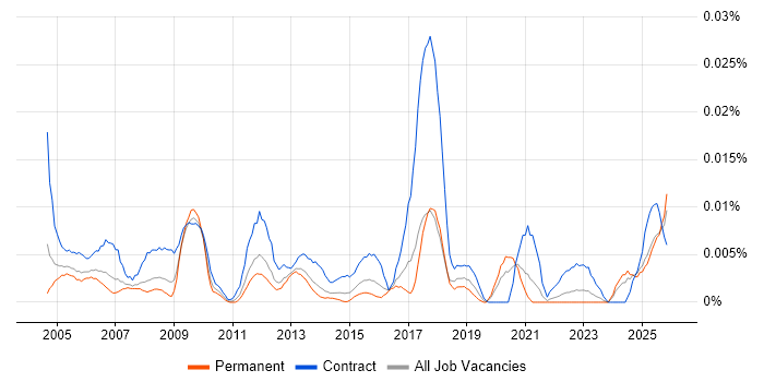 Oracle Payroll Manager job vacancy trend in the UK excluding London