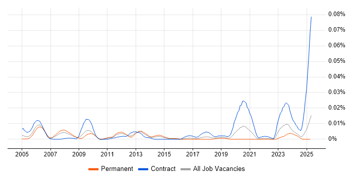 Job vacancy trend for Oracle Payroll Specialist in the UK excluding London Job vacancy trend for Oracle Payroll Specialist in the UK excluding London