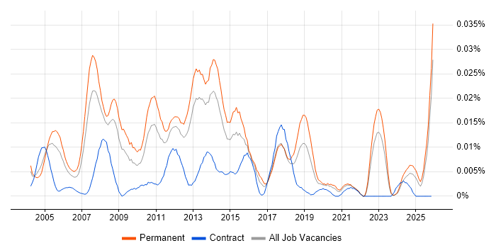 Oracle Payroll Support job vacancy trend in the UK excluding London