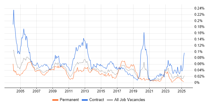 Job vacancy trend for Oracle Payroll in the UK excluding London Job vacancy trend for Oracle Payroll in the UK excluding London