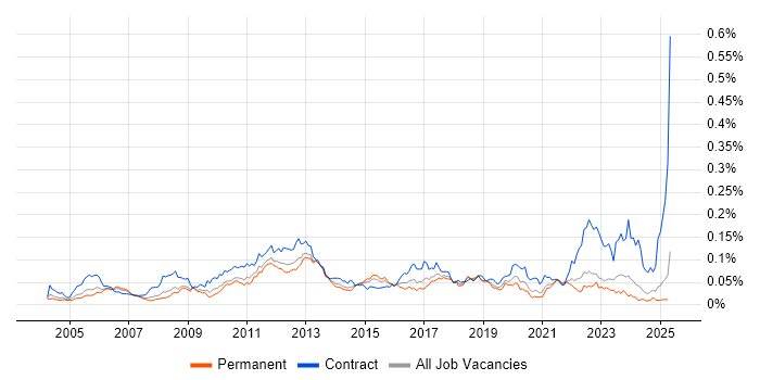 Job vacancy trend for Oracle Procure-to-Pay in the UK excluding London Job vacancy trend for Oracle Procure-to-Pay in the UK excluding London