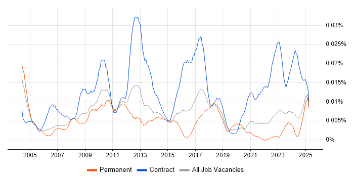 Job vacancy trend for Oracle Programme Manager in the UK excluding London Job vacancy trend for Oracle Programme Manager in the UK excluding London
