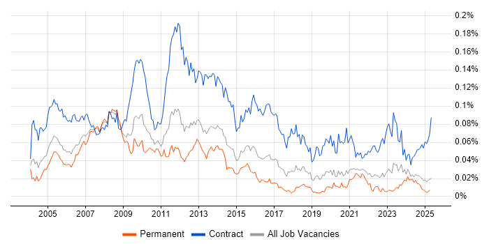 Job vacancy trend for Oracle Project Manager in the UK excluding London Job vacancy trend for Oracle Project Manager in the UK excluding London