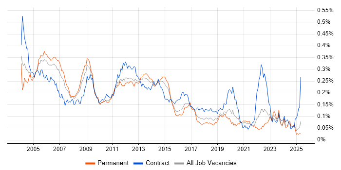 Job vacancy trend for Oracle Receivables in the UK excluding London Job vacancy trend for Oracle Receivables in the UK excluding London