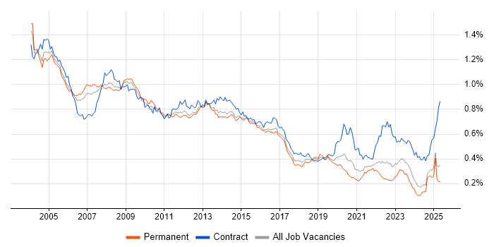 Job vacancy trend for Oracle Reports in the UK excluding London Job vacancy trend for Oracle Reports in the UK excluding London