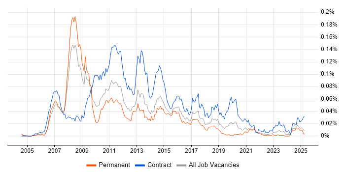 Job vacancy trend for Oracle Retail in the UK excluding London Job vacancy trend for Oracle Retail in the UK excluding London