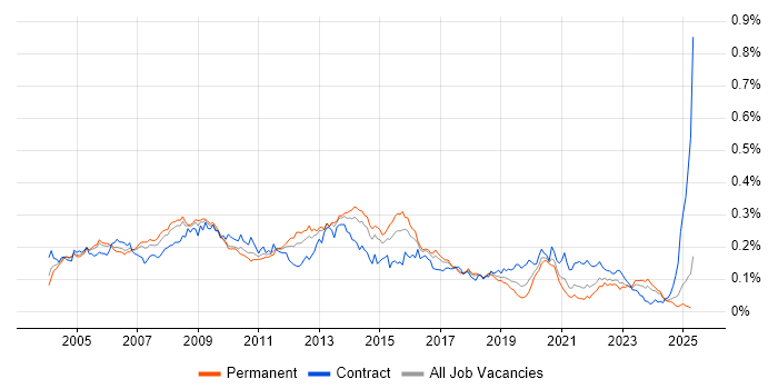 Job vacancy trend for Oracle RMAN in the UK excluding London Job vacancy trend for Oracle RMAN in the UK excluding London