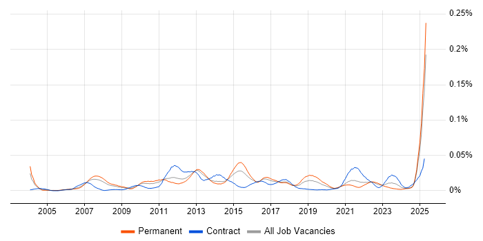 Job vacancy trend for Oracle SCM in the UK excluding London Job vacancy trend for Oracle SCM in the UK excluding London