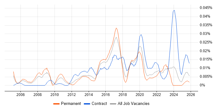 Oracle Service Cloud job vacancy trend in the UK excluding London