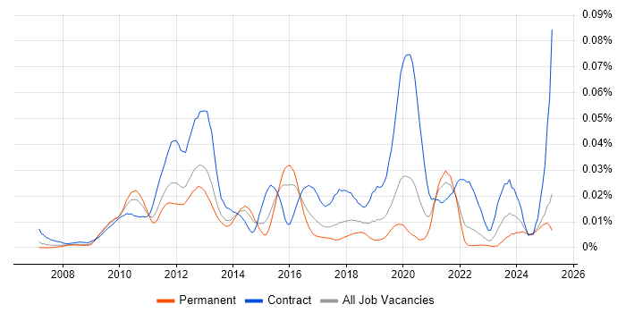 Job vacancy trend for Oracle Smart View in the UK excluding London